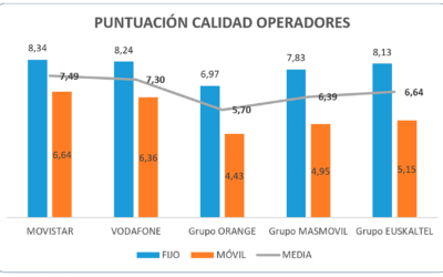 MOVISTAR ENCABEZA LA CALIDAD EN FIJO Y MÓVIL EN LOS ÚLTIMOS ESTUDIOS